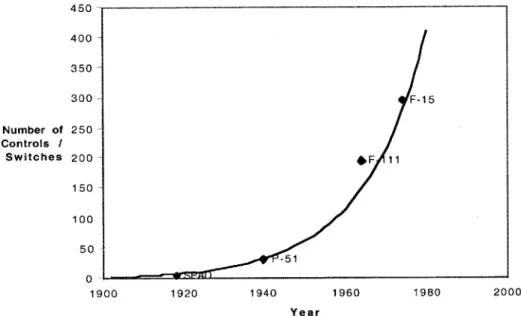 Figure  2.13:  Growth  of Controls/Switches  in Cockpits  (Ostgaard,  1981)