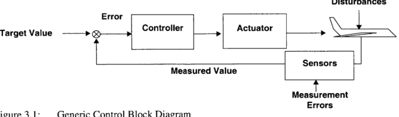 Figure  3.2  shows  a highly  simplified  version  of the attitude  control  loop for the  roll  axis of the aircraft