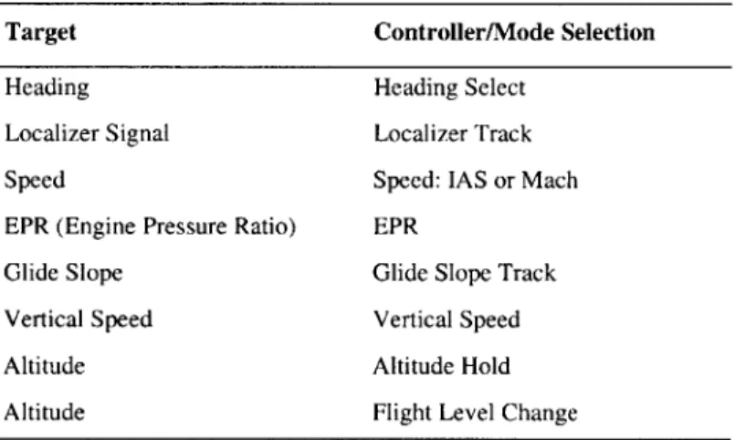 Table  3.2  shows  a  selected  set  of  possible  modes  in  the  Boeing  B737  and  the  associated controllers.