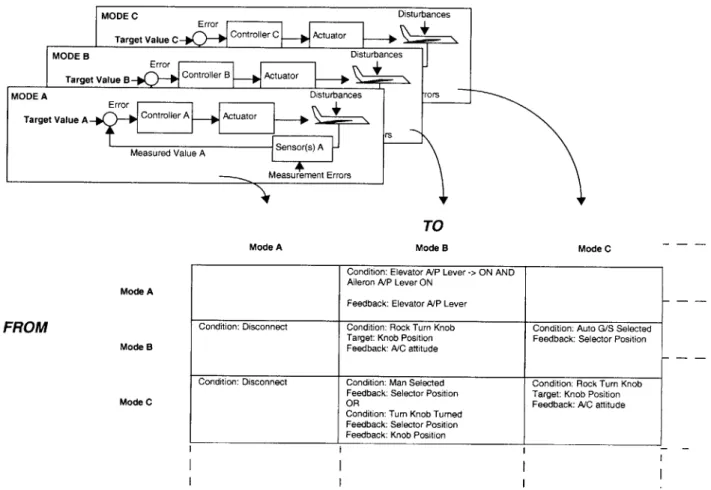 Figure  3.10: Hybrid  Automation  Representation