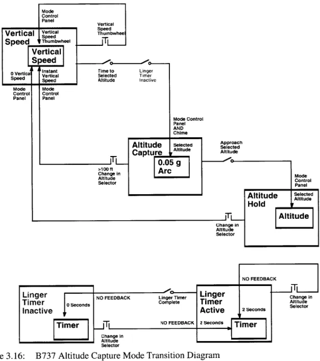 Figure 3.16:  B737  Altitude  Capture Mode Transition Diagram