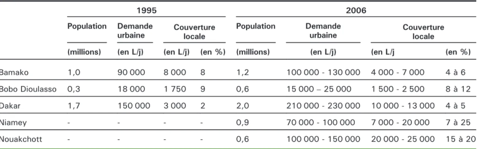 Tableau 1. Estimation de la demande urbaine en produits laitiers (*) et de la couverture locale dans plusieurs villes d'Afrique de l'Ouest soudano-sahélienne (d'après Corniaux et al