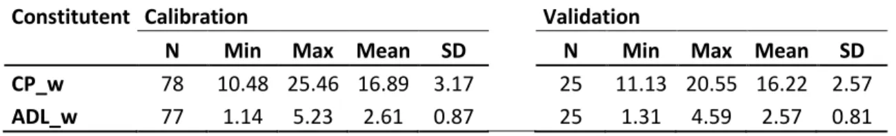 Table 1. Descriptive statistics of wet chemistry values for calibration and validation set 