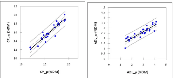 Figure 1. Relationship between predictions obtained with wet chemistry values and predicted values on dried samples of validation set 