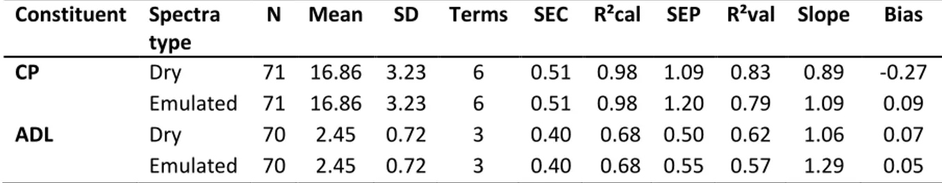 Table 3. Calibration statistics for prediction of CP and ADL content with measured dry spectra or emulated dry spectra from fresh  spectra by prediction 