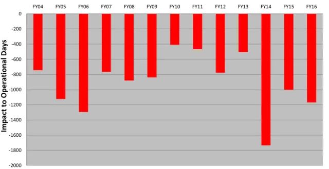 Figure 1-3: Submarine Operational Days Lost Due to Availability Overrun, Fiscal Years 2004-2016