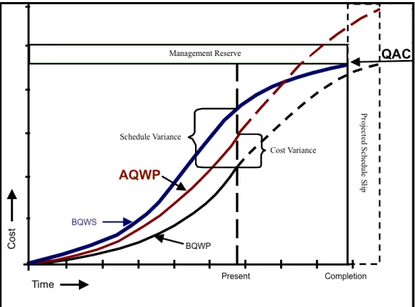 Figure 3-1: Earned Value Management Conceptual Graph