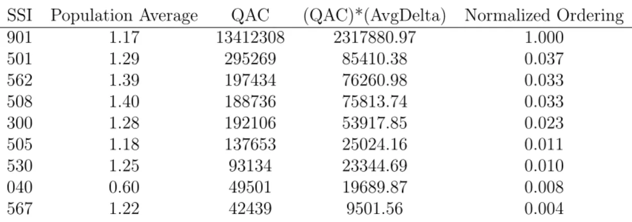 Table 5.1: Ranking Method for Systems with Poor Estimates