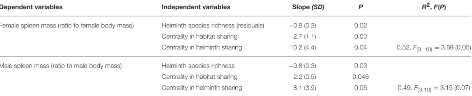 TABLE 3 | Best model explaining the relative spleen mass of female and male rodent species, expressed as ratio to body mass, using independent contrasts; initial model with helminth species richness, microparasite species richness, habitat centrality and c