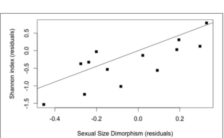 FIGURE 6 | Regression between the residuals in contrasts in habitat specialization (using Shannon index) and residuals in contrasts in sexual size dimorphism (controlling for host range, using the model of Table 6); (R 2 = 0.57, P = 0.002).