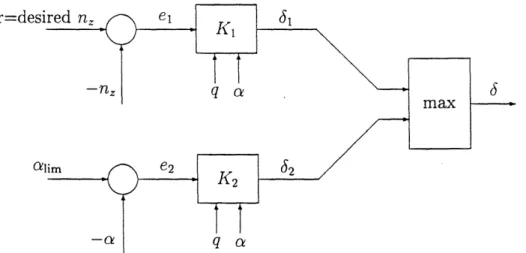 Figure  2:  The  Max  Control  System