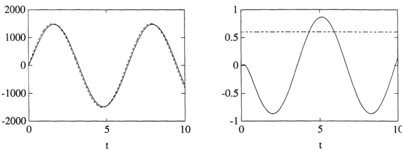 Figure  3:  Outputs  of the  tracking  controller:  (a)  normal  acceleration,  nz  (solid),  and desired  normal  acceleration,  r  (dashed);  (b)  angle  of  attack,  ca  (solid),  and  a's limit