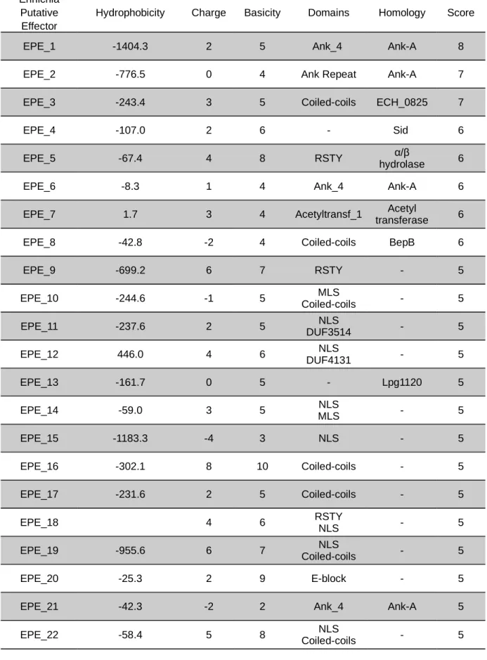 Table S3. Putative effectors identified by S4TE in Ehrlichia  ruminantium 