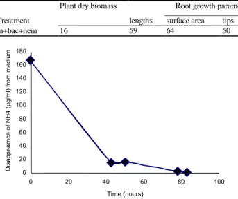 Fig. 1: Depletion of ammonium concentration during the culture  of  Bacillus  subtillus,  strain  111b