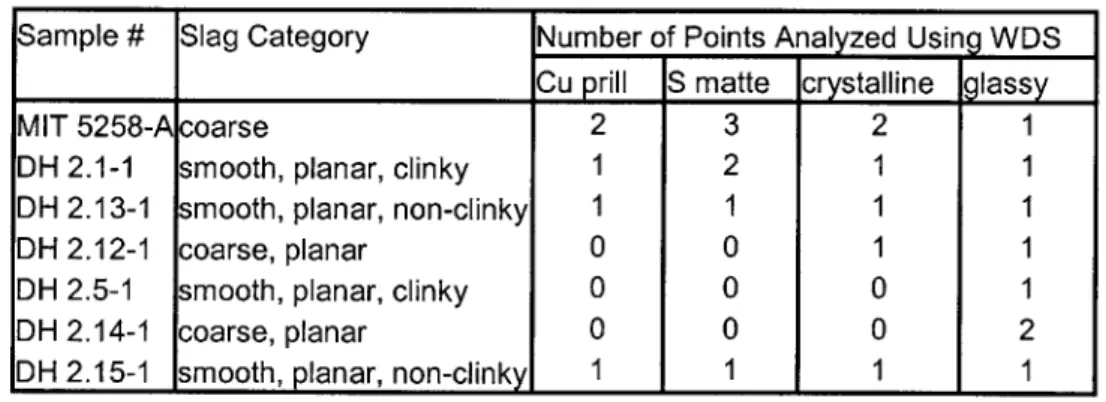 Table 11.  Samples  analyzed  with  electron  microprobe and type  of microstructures investigated.