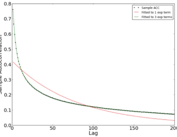 Figure 4: Verification of exponential ACC fitting