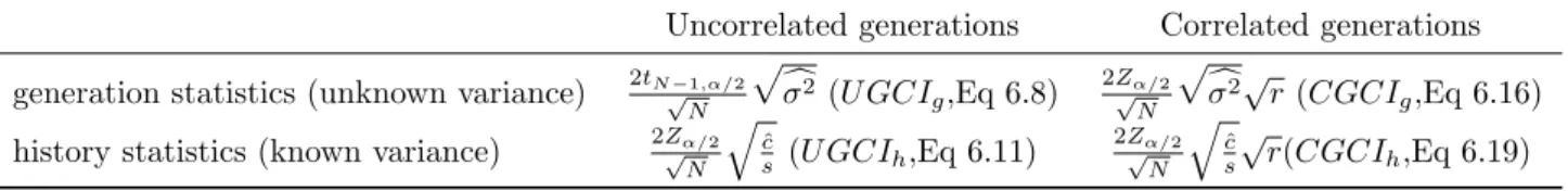 Table 2: Comparison of Confidence Intervals