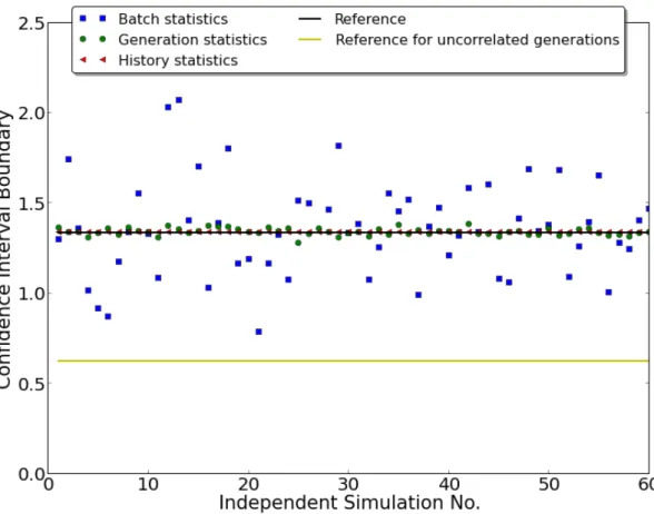 Figure 8: Comparison of CI evaluated from different methods Batch statistics: Estimate σ c2 X in U BCI (Eq 6.21) with Eq 6.22.