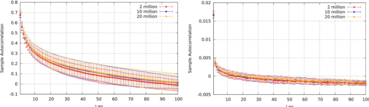 Figure 1: 2D BEAVRS autocorrelation coefficients and assembly-size tally convergence rate [4]