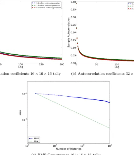 Figure 2: Simple benchmark autocorrelation coefficients and assembly-size tally convergence rate