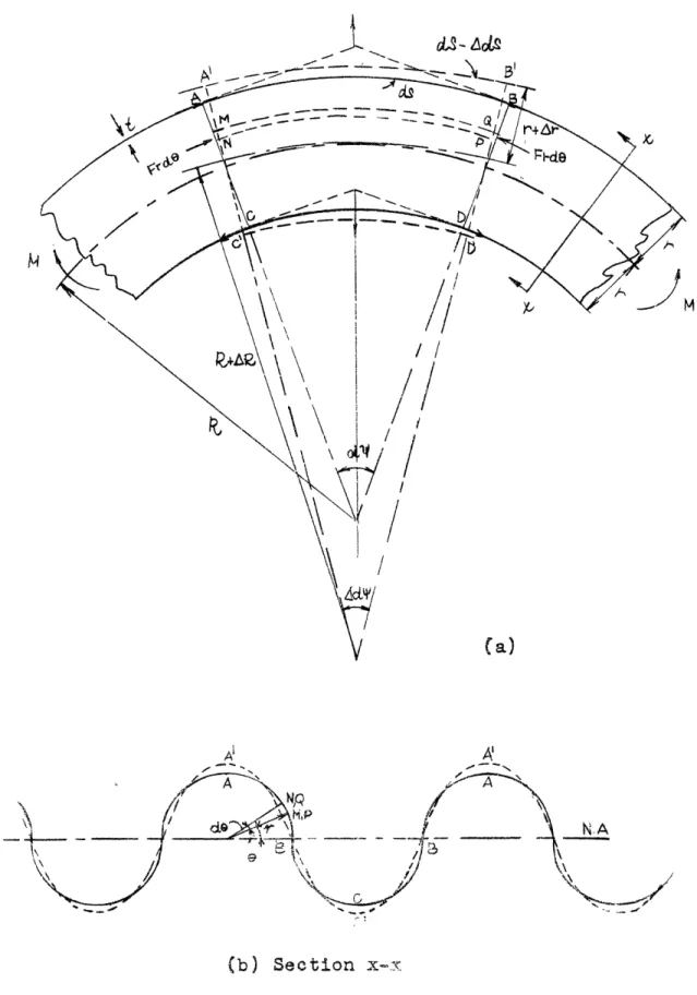 Fig. 5.1.  Bending  of  Curved  Shell