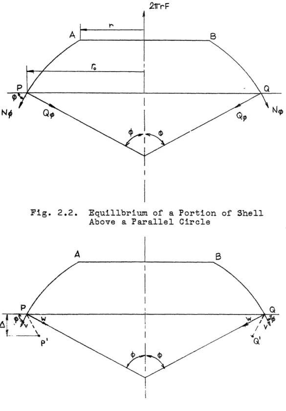 Fig.  2.3.  Displacements  in  a  Shell
