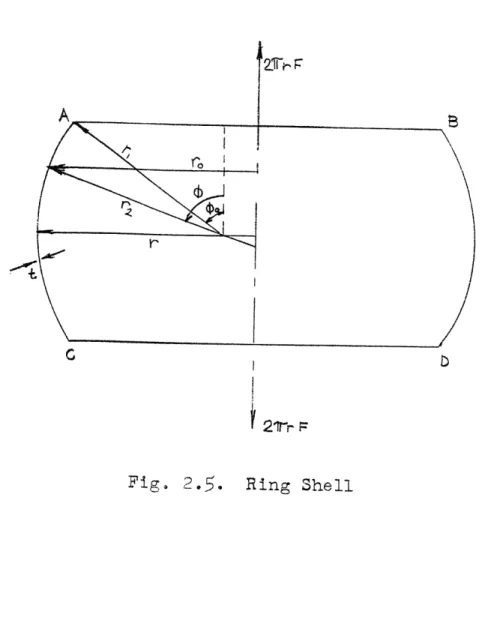 Fig.  2.5.  Ring Shell