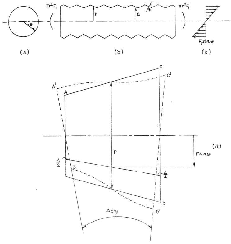Fig.  3.3.  Bending  of  a Corrugated Pipe