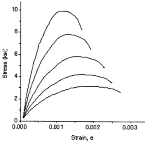 Figure 3:  Typical  Stress-Strain curves of  concrete