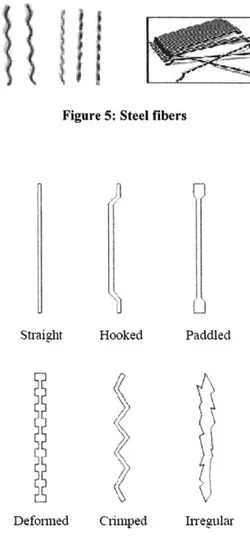 Figure 5: Steel fibers