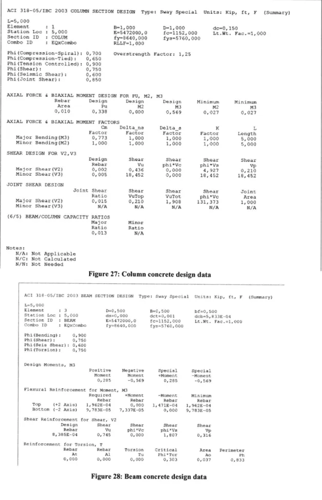 Figure  28:  Beam concrete  design data