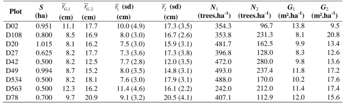 Table 1. Dendrometric characteristics of the plots. S = plot area;  r G ,1  = quadratic mean radius for oak;  r G ,2  = 