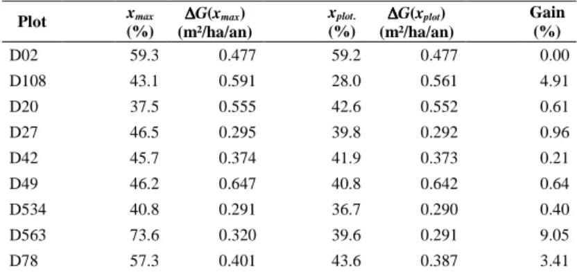 Table 4. Optimum mixing proportion (x max ) and observed mixing proportion (x plot ) for each plot; ∆G(x max ) = 