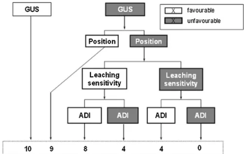 Fig. 1. Decision tree of the groundwater component of I-PHY, GUS: groundwater ubiquity score (Gustafson, 1989) where GUS = log 10(DT50) × [4 − log 10(Koc)] where DT50 is the half-life of the active ingredient, Koc: soil sorption coefﬁcient, position; funct
