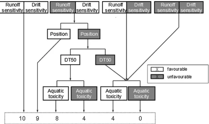 Fig. 2. Decision tree of the surface water component of I-PHY, runoff sensitivity as a function of slope, soil properties, drift sensitivity as a function of distance to surface water, position; as a function of crop cover, DT50: half-life of the active in