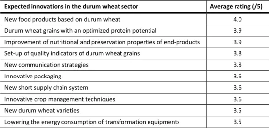 Table 1. Highest-rated innovations related to durum wheat (i.e. average rating ≥ 3.5/5)  Expected innovations in the durum wheat sector  Average rating (/5) 