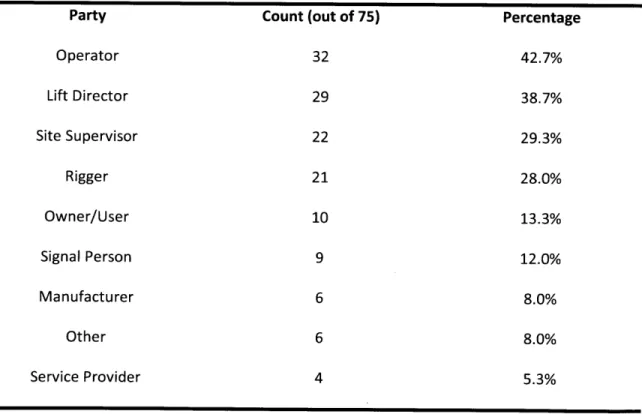 Table  4.1  shows  the  number  of times  (count)  that each  party  breached  their  responsibility  for the  crane  lift