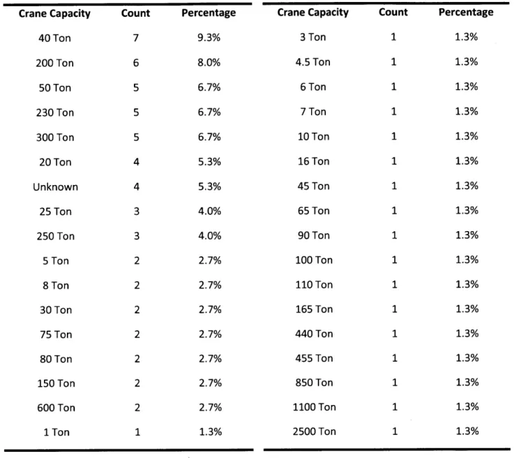 Table 4.5: Crane  Capacity Crane  Capacity 40 Ton 200 Ton 50 Ton 230 Ton 300 Ton 20 Ton Unknown 25  Ton 250 Ton 5  Ton 8 Ton 30 Ton 75 Ton 80 Ton 150  Ton 600 Ton 1 Ton Count76555443322222221 Percentage9.3%8.0%6.7%6.7%6.7%5.3%5.3%4.0%4.0%2.7%2.7%2.7%2.7%2.