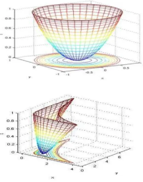 Figure 2.4: In this example, an invertible deformation takes the convex region into a non-convex one while maintaining the characteristics of the critical points.