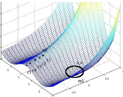 Figure 2.5: In this example, (Q1) is satisfied but (P2) is violated, thus showing that Proposition 2.6 does not generalize to higher dimensions.