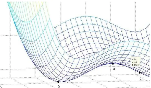 Figure 3.1: The function f satisfies the mountain pass geometry (MPG) property.
