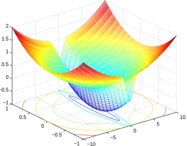 Figure 3.2: The function −e −x 2 + x 2 /100 + y 2 is not quasi-convex, as can be seen from the lower level sets