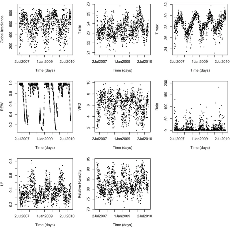 Figure 1. Variation of the climate variables during a 4-year study period in French Guiana