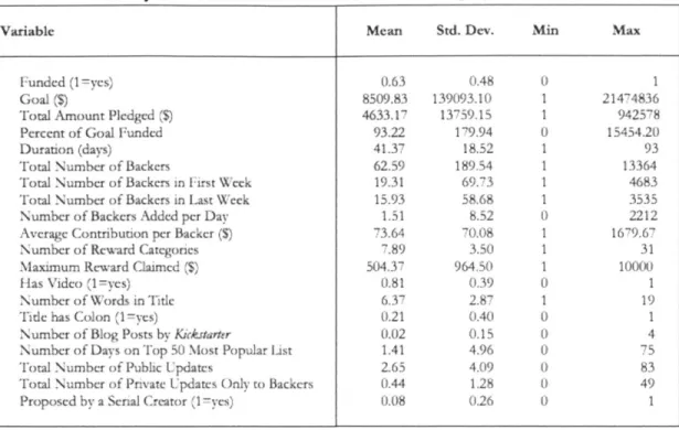 Table  1:  Summary  of Kickstarter  Statistics  for  2010-2011  [16]