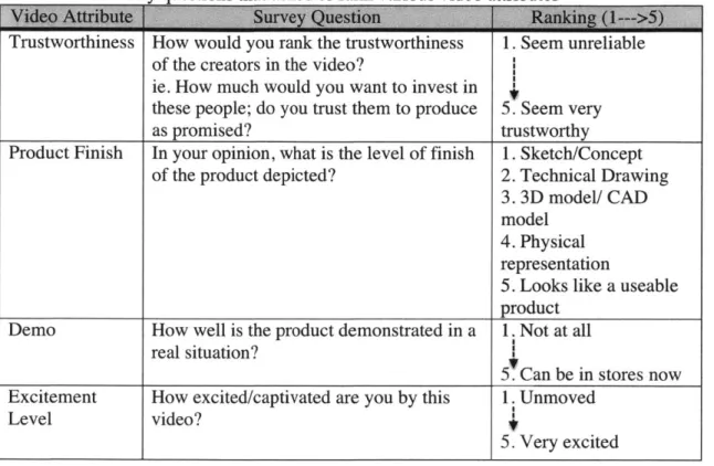 Table  2:  Survey  questions  that  asked to rank various  video  attributes