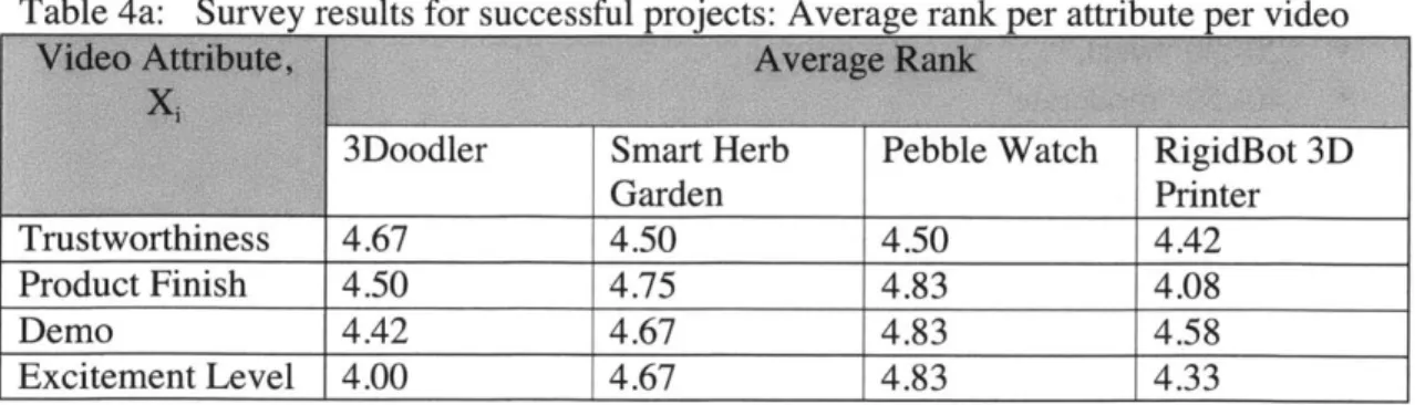 Table  3b:  Statistics  of unsuccessful  projects