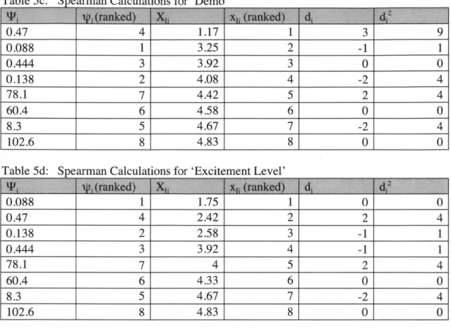 Table  5c:  Spearman  Calculations  for  'Demo' 0.47  4  1.17  1  3  9 0.088  1  3.25  2  -1  1 0.444  3  3.92  3  0  0 0.138  2  4.08  4  -2  4 78.1  7  4.42  5  2  4 60.4  6  4.58  6  0  0 8.3  5  4.67  7  -2  4 102.6  8  4.83  8  0  0