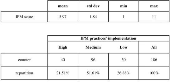 Table   2:   IPM   practices’   implementation   indicators       