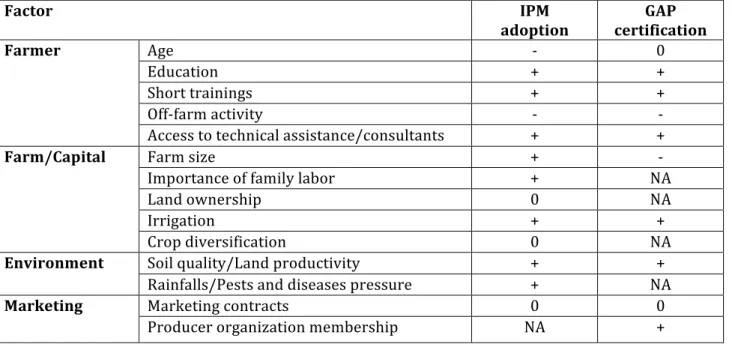 Table   1.   Determinants   of   the   adoption   of   sustainable   farming   practices:   summary