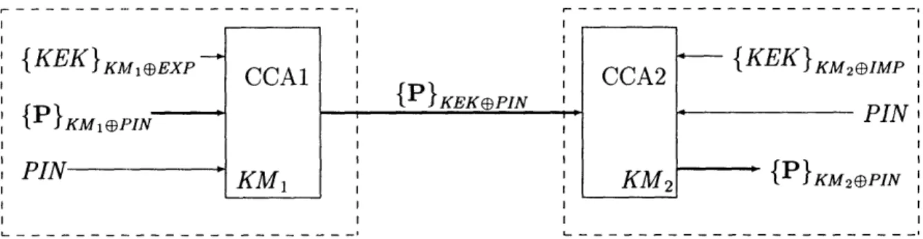 Figure  3-1:  Transfer  of P  from  CCA-1  to  CCA-2  via  KEK